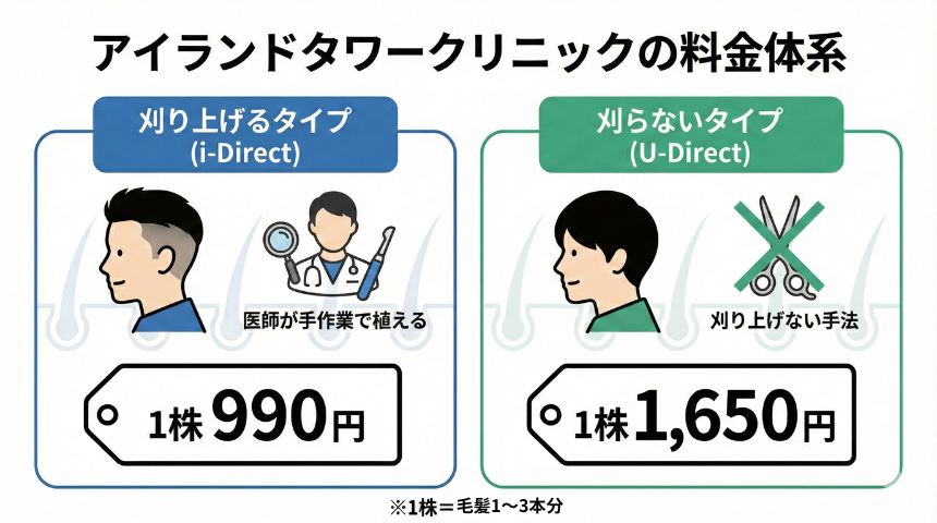 アイランドタワークリニック料金体系と総額のイメージイラスト