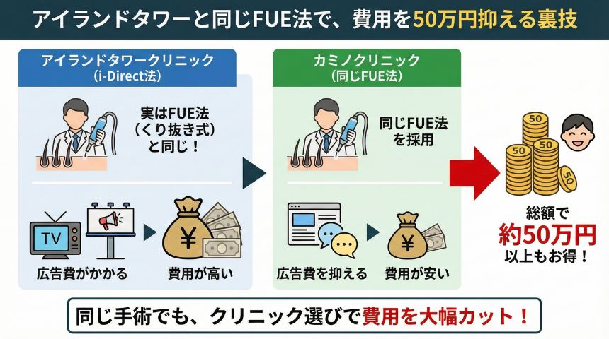アイランドタワークリニックと同じFUE法で、費用を50万円抑える裏技のイメージイラスト
