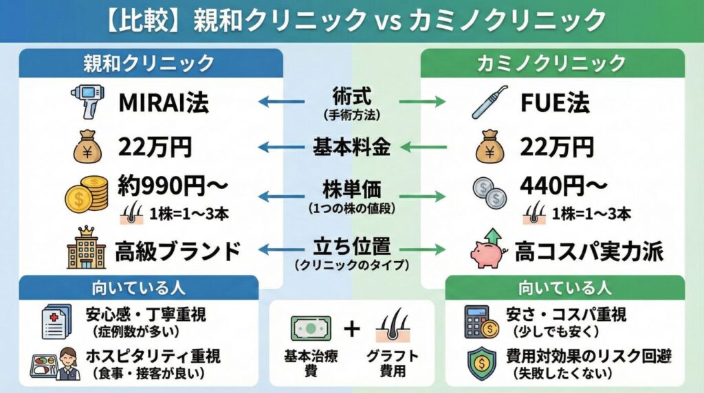 親和クリニックとカミノクリニックを比較しているイラスト