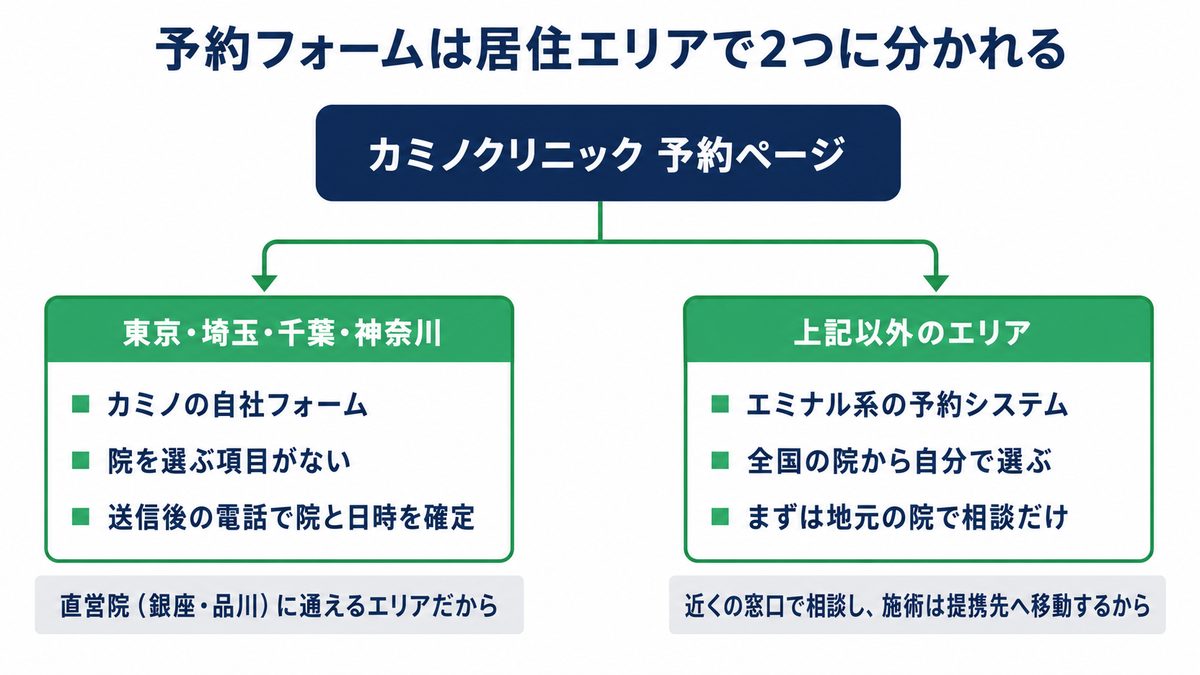 カミノクリニックの予約フォームが東京・埼玉・千葉・神奈川とそれ以外のエリアで2つに分かれることを示すフローチャート