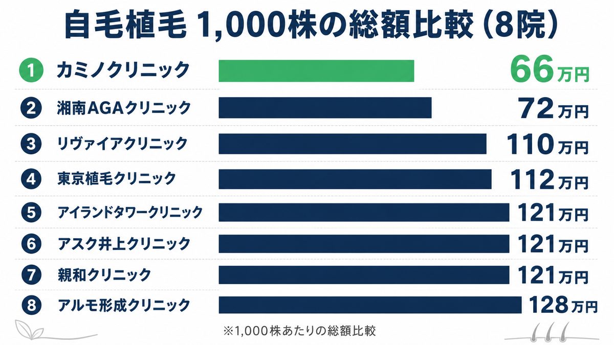 自毛植毛クリニック8院の1,000株あたり総額比較グラフ（カミノクリニック66万円〜アルモ形成クリニック128万円）