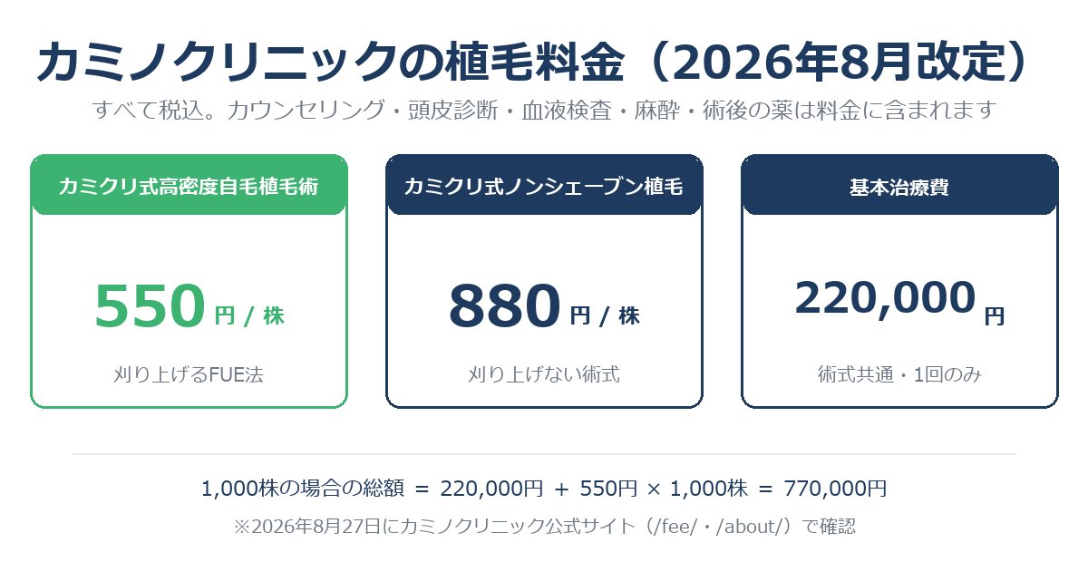 カミノクリニックの植毛料金(1株550円・ノンシェーブン880円・基本治療費220,000円)