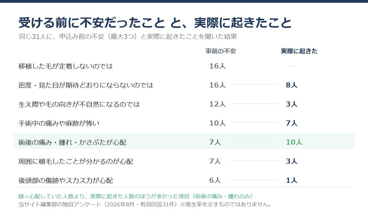 自毛植毛を受ける前の不安と実際に起きたことの比較表。術後の痛み・腫れだけが不安7人に対し実際10人と逆転している