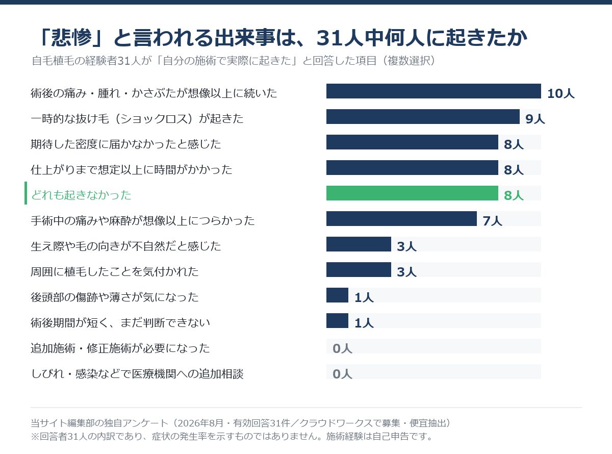 自毛植毛の経験者31人が実際に起きたと回答した項目別の件数グラフ。術後の痛み・腫れが10人、ショックロス9人、どれも起きなかった8人